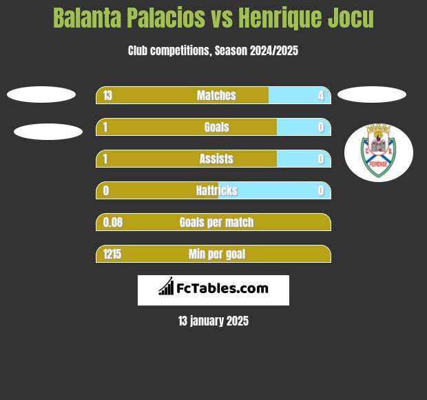 Balanta Palacios vs Henrique Jocu h2h player stats