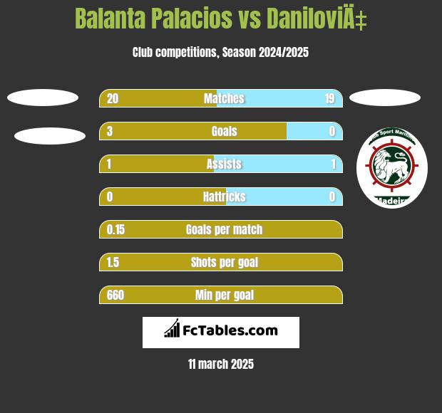 Balanta Palacios vs DaniloviÄ‡ h2h player stats