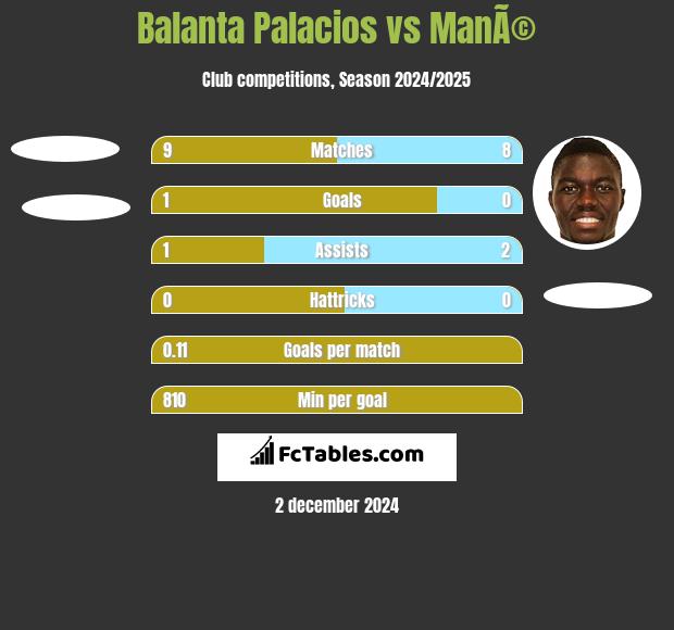 Balanta Palacios vs ManÃ© h2h player stats