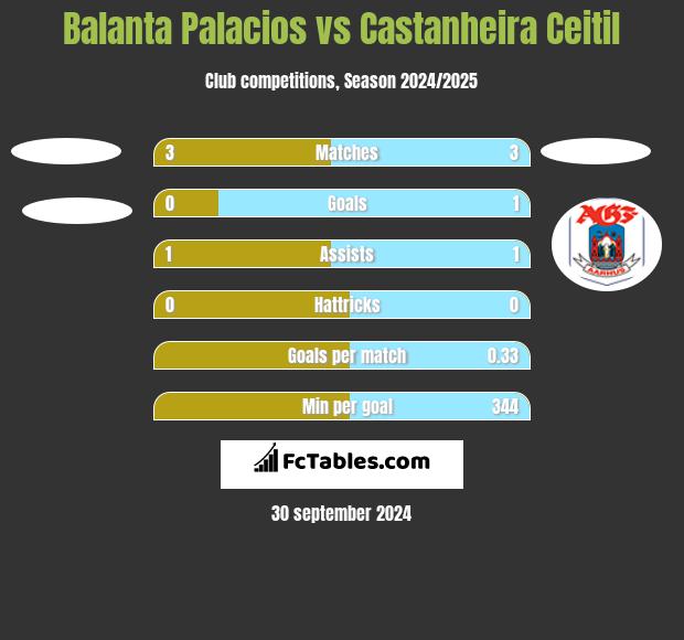 Balanta Palacios vs Castanheira Ceitil h2h player stats