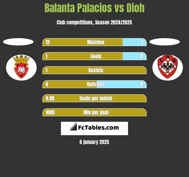 Balanta Palacios vs Dioh h2h player stats