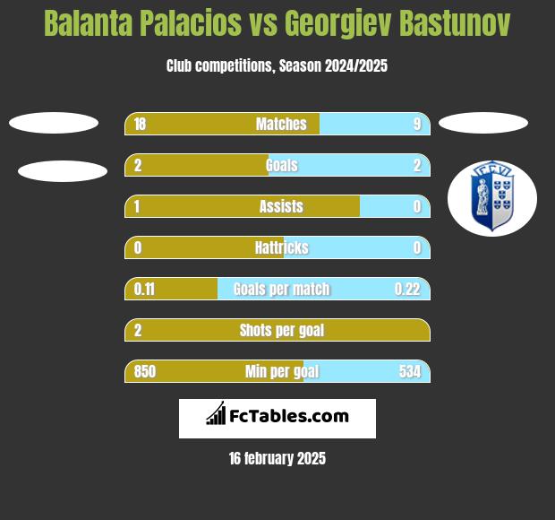 Balanta Palacios vs Georgiev Bastunov h2h player stats