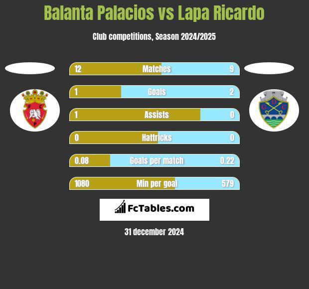 Balanta Palacios vs Lapa Ricardo h2h player stats