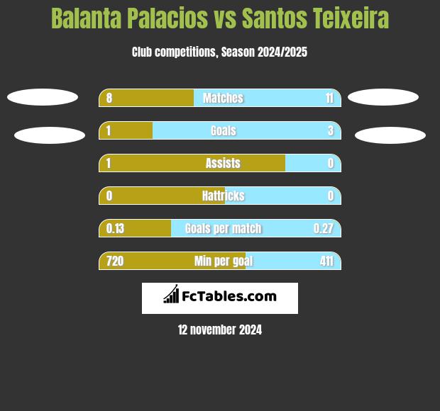 Balanta Palacios vs Santos Teixeira h2h player stats