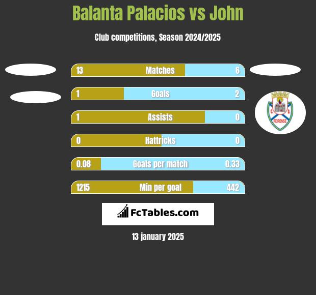 Balanta Palacios vs John h2h player stats