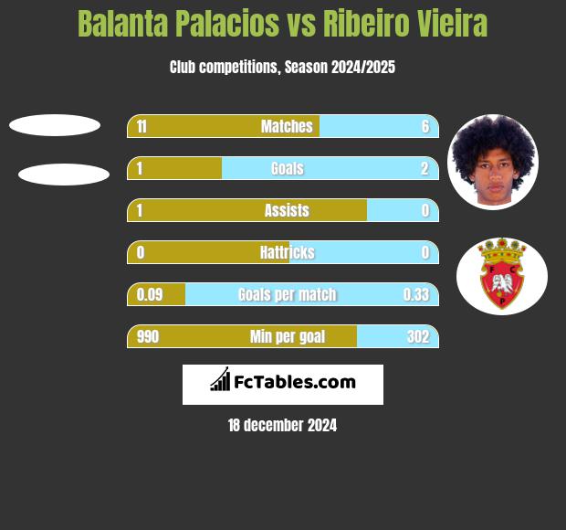 Balanta Palacios vs Ribeiro Vieira h2h player stats