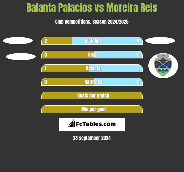 Balanta Palacios vs Moreira Reis h2h player stats