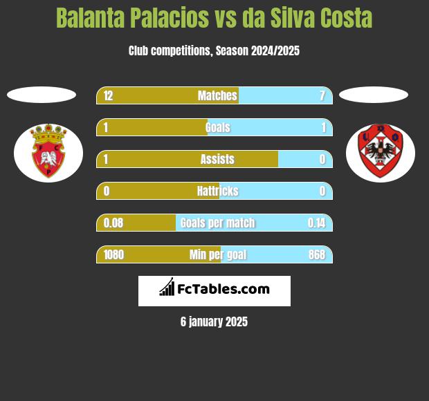 Balanta Palacios vs da Silva Costa h2h player stats