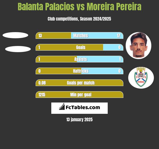 Balanta Palacios vs Moreira Pereira h2h player stats