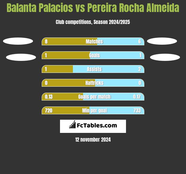 Balanta Palacios vs Pereira Rocha Almeida h2h player stats