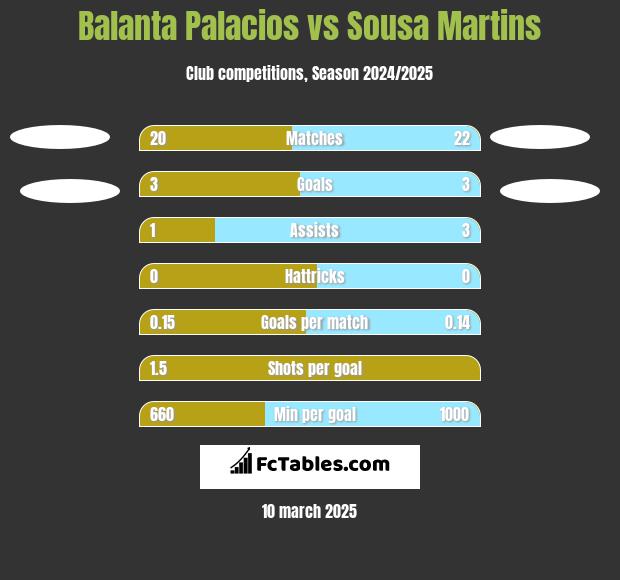 Balanta Palacios vs Sousa Martins h2h player stats