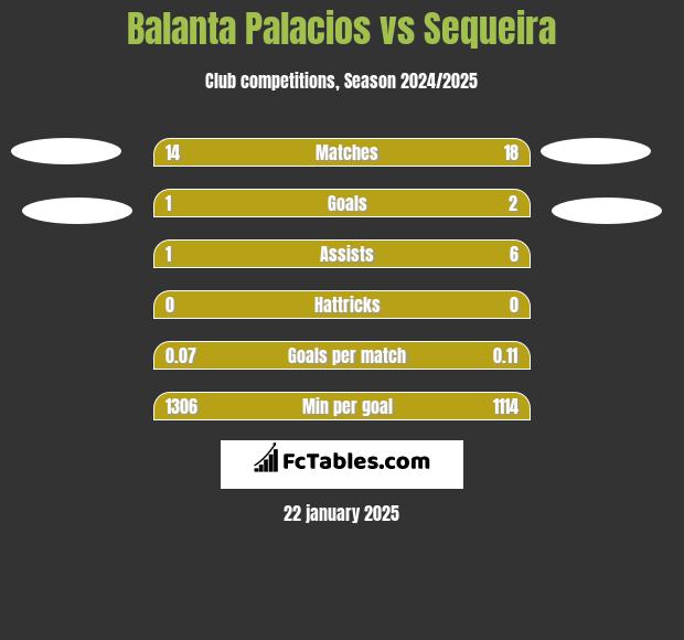 Balanta Palacios vs Sequeira h2h player stats