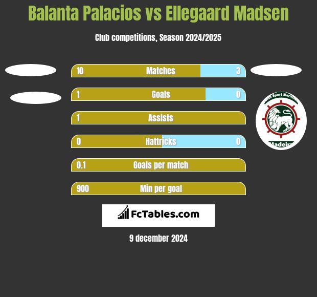 Balanta Palacios vs Ellegaard Madsen h2h player stats