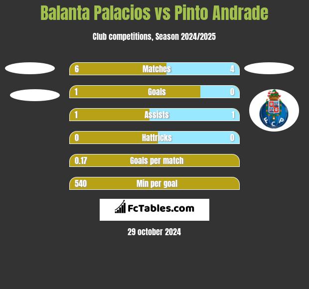 Balanta Palacios vs Pinto Andrade h2h player stats