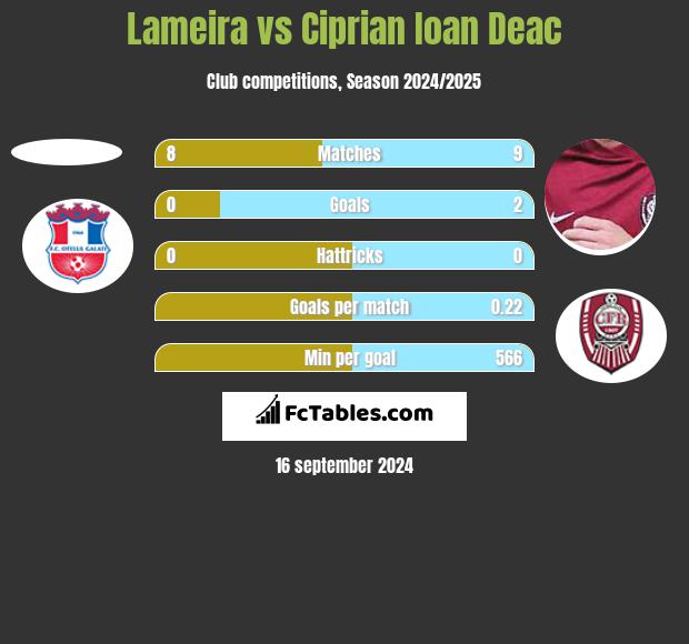 Lameira vs Ciprian Ioan Deac h2h player stats