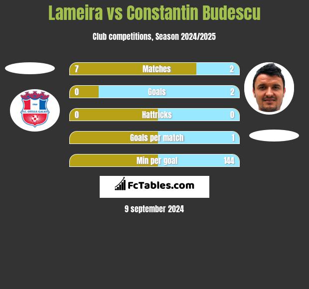 Lameira vs Constantin Budescu h2h player stats