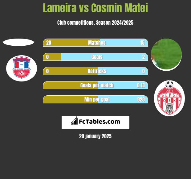 Lameira vs Cosmin Matei h2h player stats