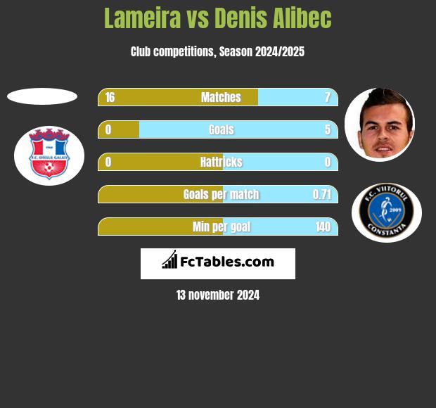 Lameira vs Denis Alibec h2h player stats