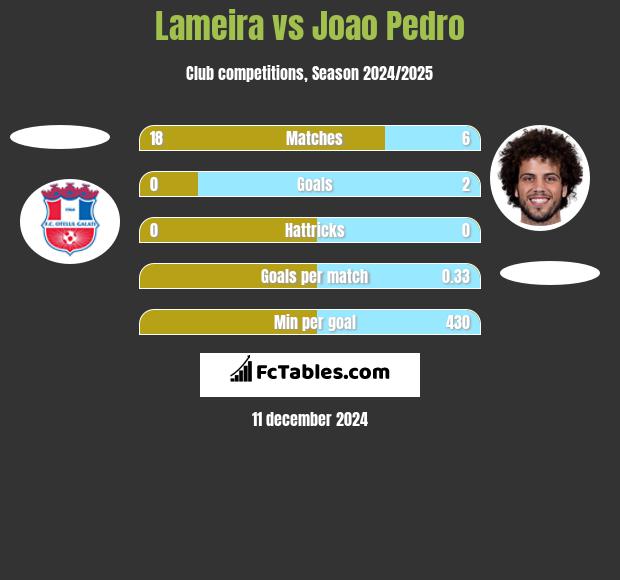 Lameira vs Joao Pedro h2h player stats