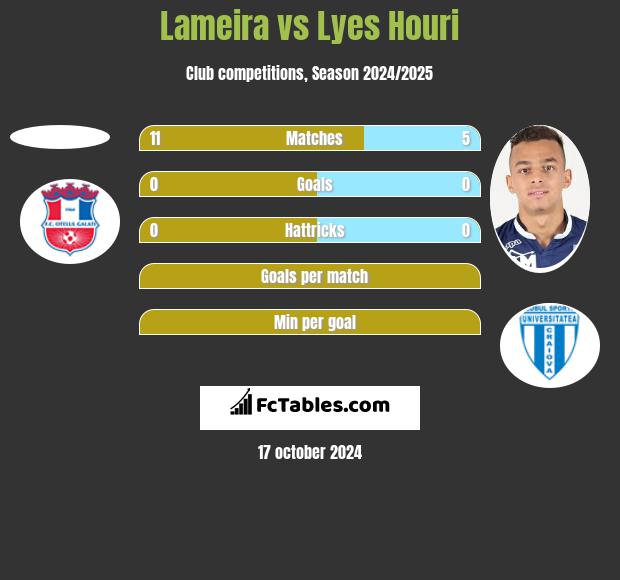 Lameira vs Lyes Houri h2h player stats