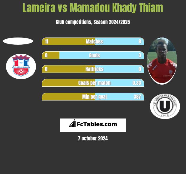 Lameira vs Mamadou Khady Thiam h2h player stats