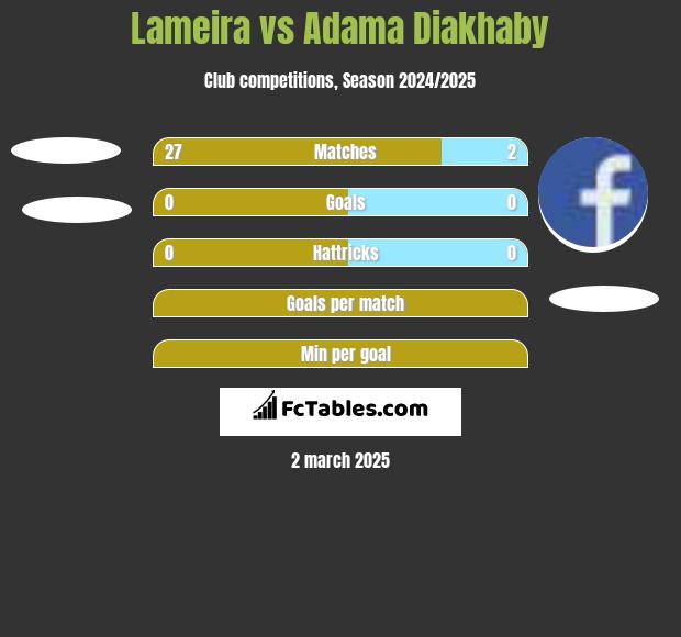 Lameira vs Adama Diakhaby h2h player stats