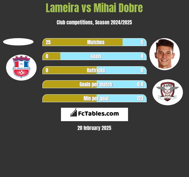 Lameira vs Mihai Dobre h2h player stats