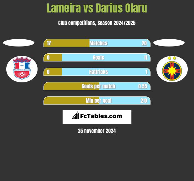 Lameira vs Darius Olaru h2h player stats