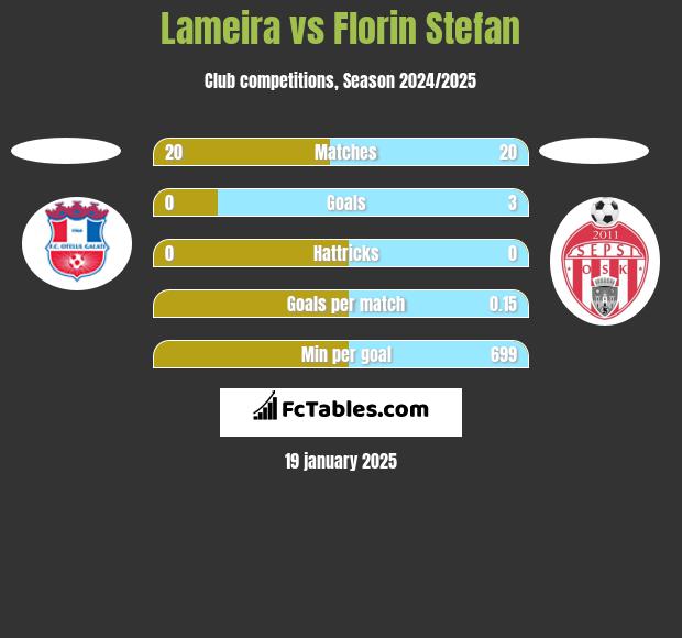 Lameira vs Florin Stefan h2h player stats