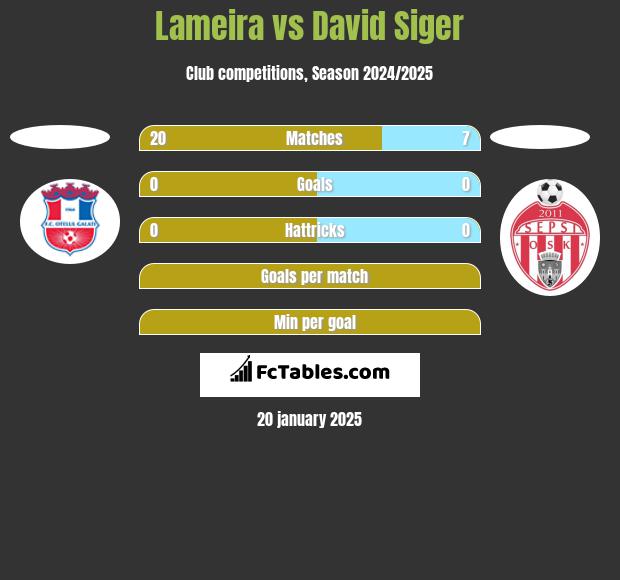 Lameira vs David Siger h2h player stats