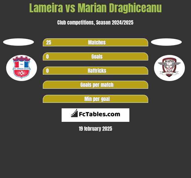 Lameira vs Marian Draghiceanu h2h player stats