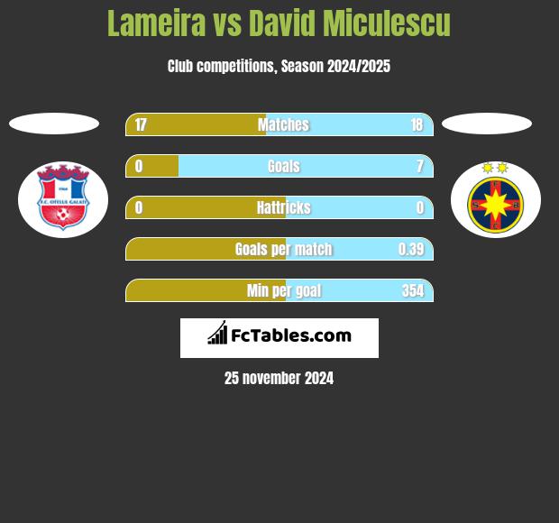 Lameira vs David Miculescu h2h player stats