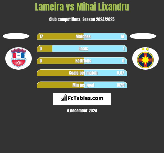 Lameira vs Mihai Lixandru h2h player stats