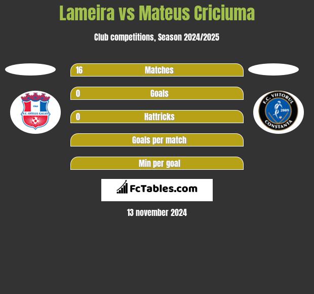 Lameira vs Mateus Criciuma h2h player stats