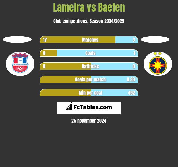 Lameira vs Baeten h2h player stats