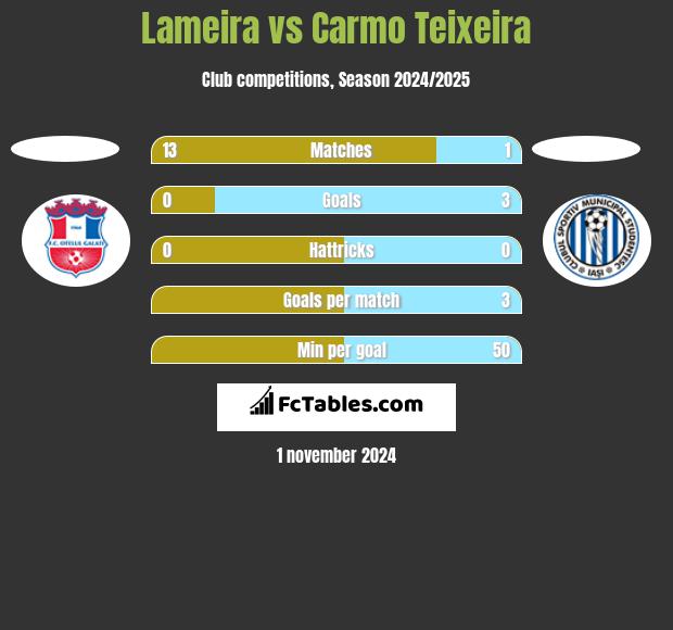 Lameira vs Carmo Teixeira h2h player stats