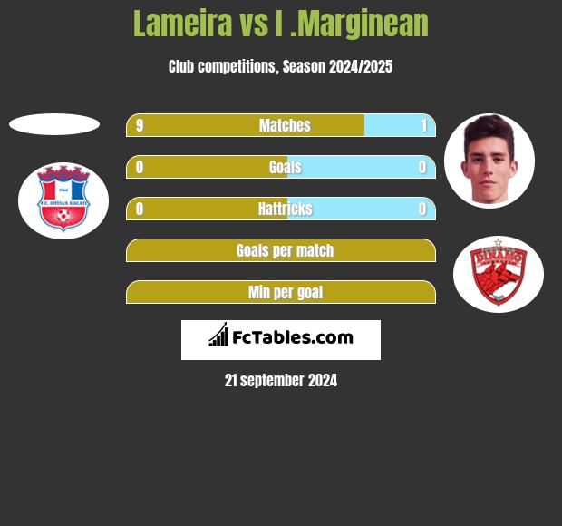 Lameira vs I .Marginean h2h player stats