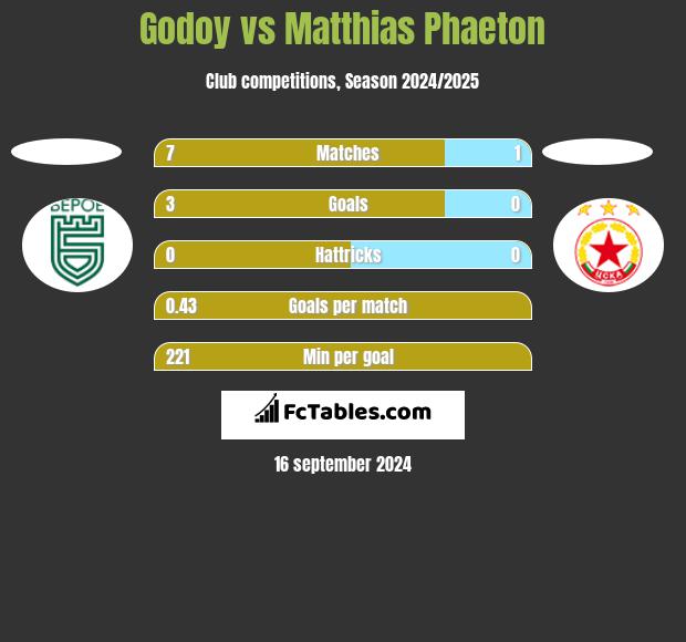 Godoy vs Matthias Phaeton h2h player stats