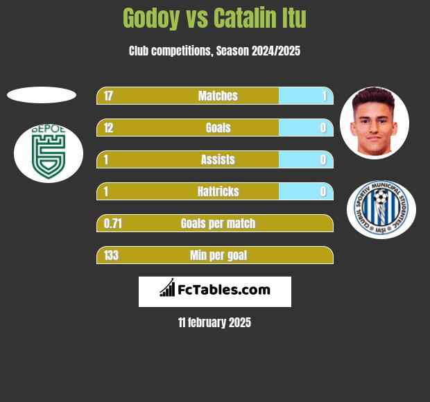 Godoy vs Catalin Itu h2h player stats