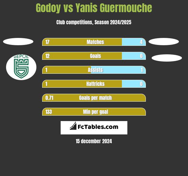 Godoy vs Yanis Guermouche h2h player stats