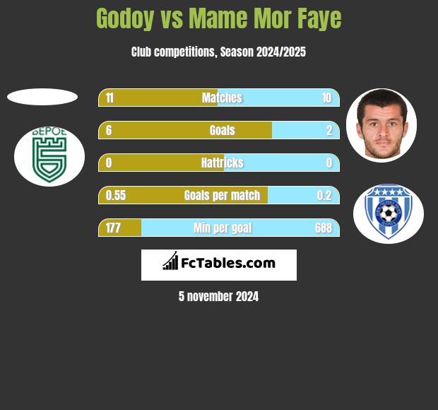 Godoy vs Mame Mor Faye h2h player stats