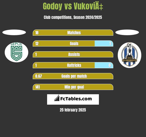 Godoy vs VukoviÄ‡ h2h player stats