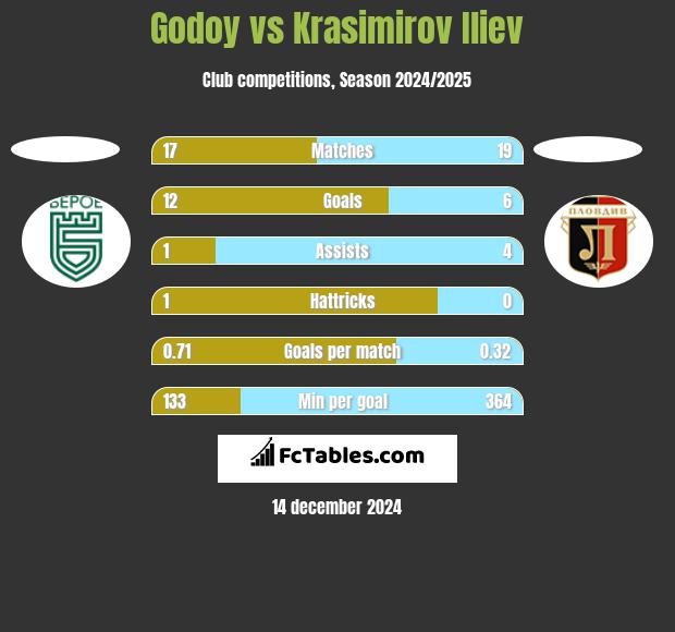 Godoy vs Krasimirov Iliev h2h player stats