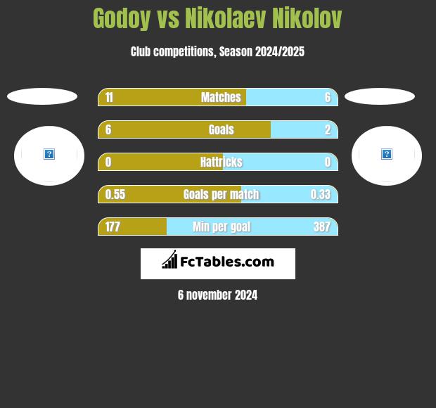 Godoy vs Nikolaev Nikolov h2h player stats