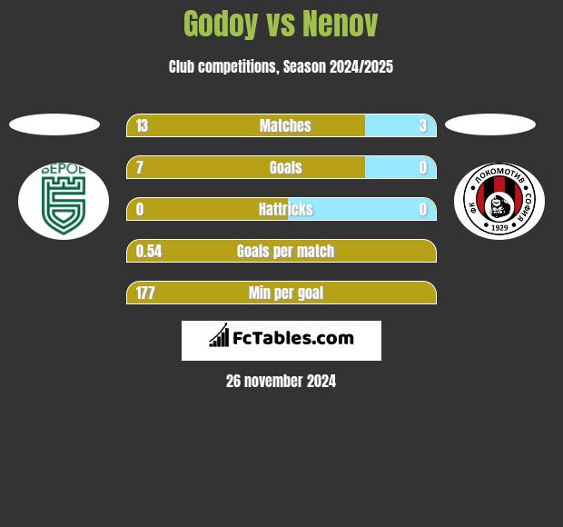 Godoy vs Nenov h2h player stats