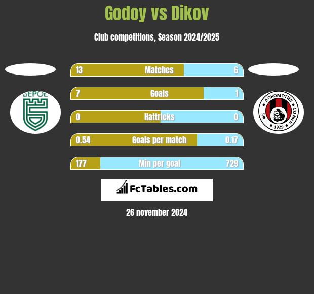 Godoy vs Dikov h2h player stats