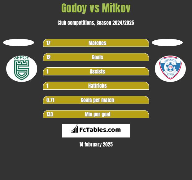 Godoy vs Mitkov h2h player stats