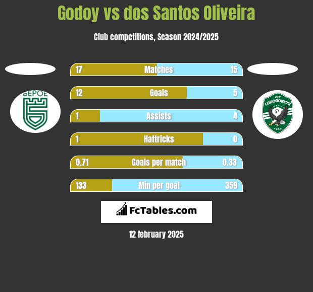 Godoy vs dos Santos Oliveira h2h player stats