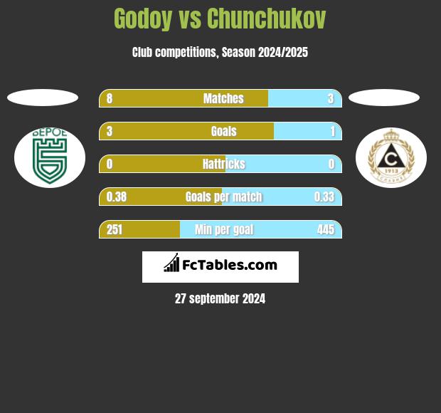 Godoy vs Chunchukov h2h player stats