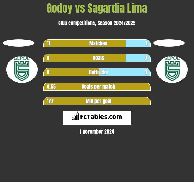 Godoy vs Sagardia Lima h2h player stats